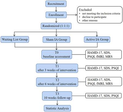 The efficacy and cerebral mechanism of intradermal acupuncture for major depressive disorder: a study protocol for a randomized controlled trial